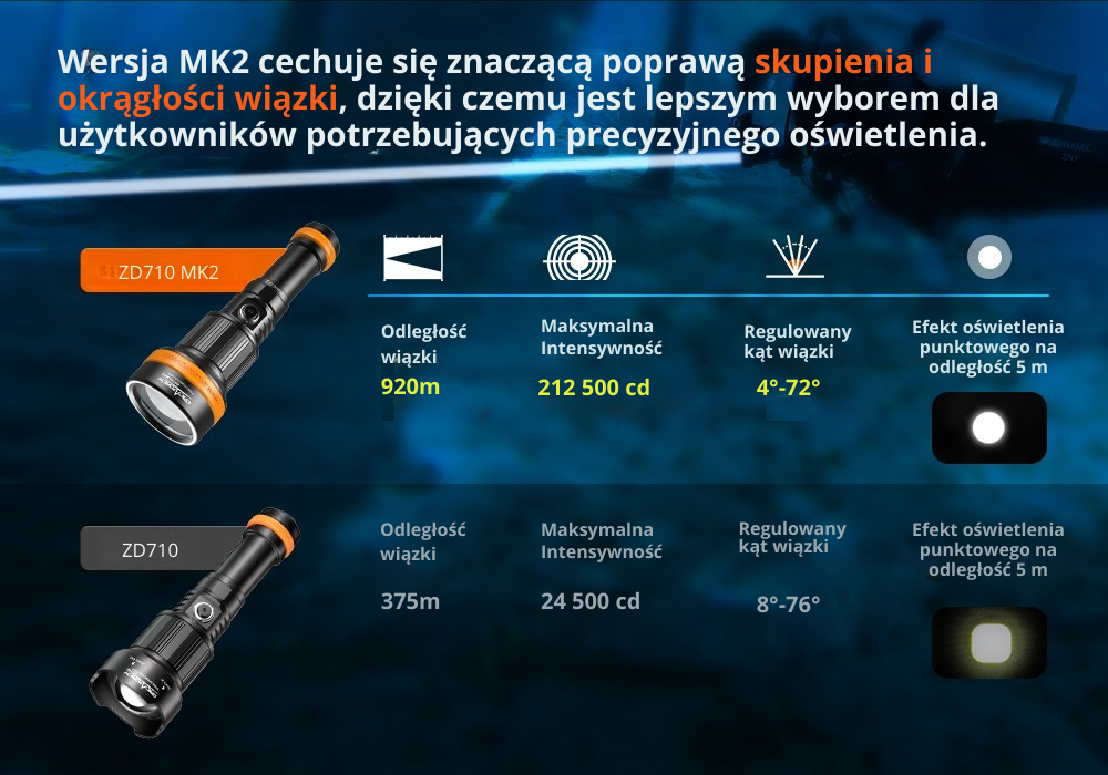 OrcaTorch D710 MK2 – moc 3000 lumenów